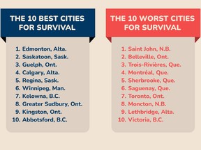 Saint John s'est classé dernier sur la liste, mais les villes des Prairies se sont bien comportées dans le classement.