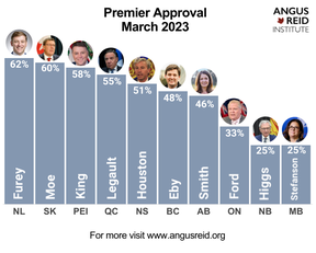 L'Institut Angus Reid vient de publier ses derniers chiffres sur les cotes d'approbation des premiers ministres, et il semble que les Canadiens soient exceptionnellement satisfaits de leurs gouvernements provinciaux en ce moment.  Il y a eu des versions de ceux-ci où seulement un ou deux premiers ministres ont obtenu un sondage supérieur à 50 %.  Mais dans l'édition de mars 2023, tous sauf trois jouissent de niveaux de popularité personnelle de «réélection au gouvernement majoritaire».