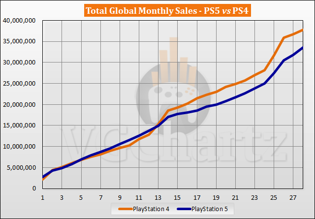 Comparaison des ventes PS5 vs PS4 - février 2023