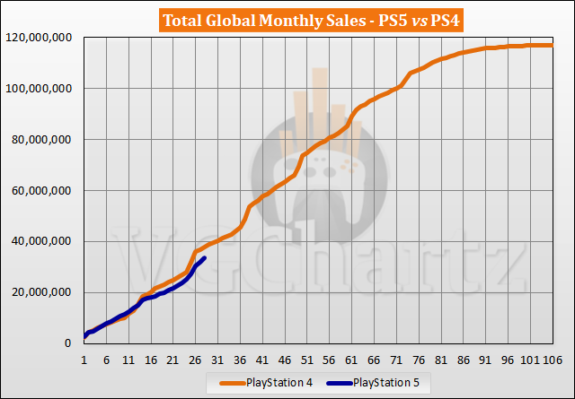 Comparaison des ventes PS5 vs PS4 - février 2023