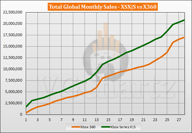 Comparaison des ventes Xbox Series X|S vs Xbox 360 - Février 2023