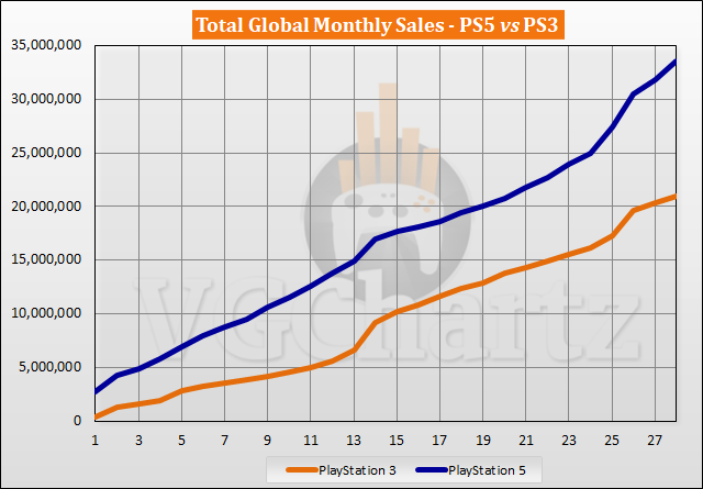 Comparaison des ventes PS5 vs PS3 - février 2023