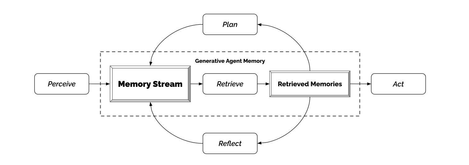 Le processus de perception, d'accès au flux de mémoire, de réflexion et de planification avant d'agir.