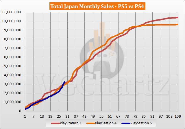 Comparaison des ventes PS5 vs PS4 au Japon - Mars 2023