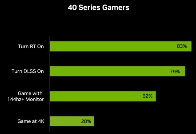 Le graphique de Nvidia montrant l'adoption de DLSS et de RT parmi les propriétaires de cartes Nvidia de la série 40, entre autres statistiques intéressantes.