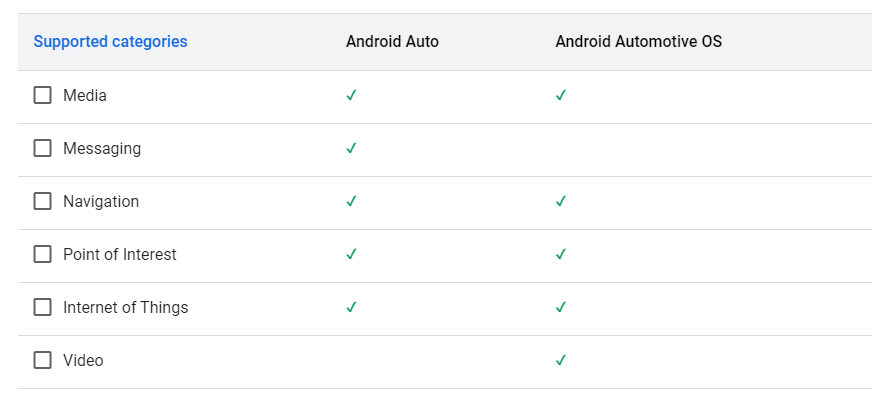 Toutes les applications de voiture ne sont pas sur les deux plates-formes.  Android Auto (l'application pour téléphone) n'a pas d'applications vidéo et Android Automotive OS (celui-ci est préinstallé dans votre voiture) ne prend pas en charge les applications de messagerie.