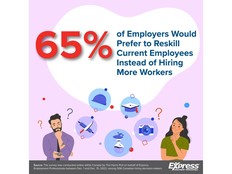 Face à des lacunes persistantes en matière de compétences, les employeurs préfèrent requalifier les employés actuels plutôt que d'en embaucher de nouveaux