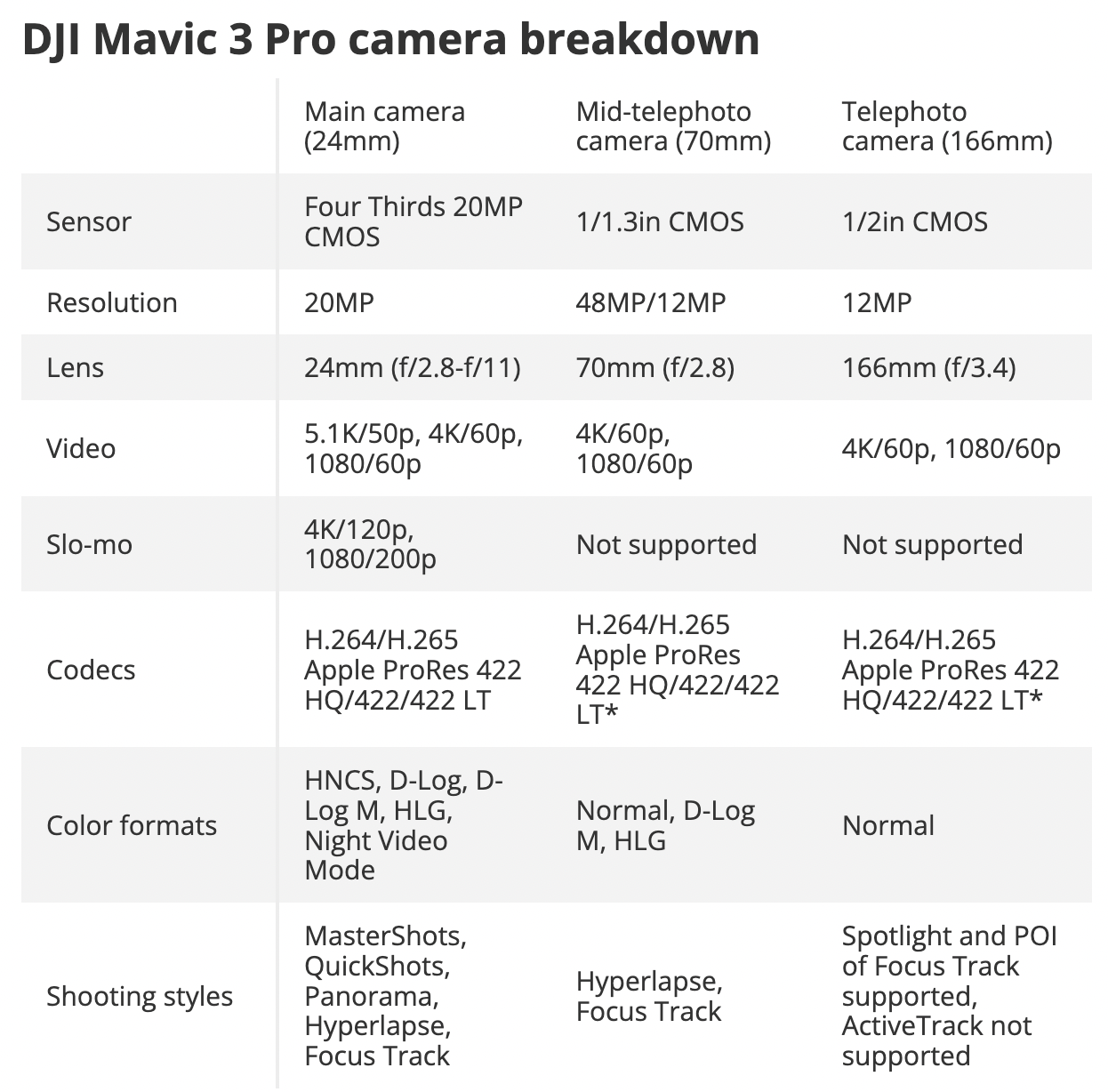 Un tableau montrant les spécifications de la caméra du DJI Mavic 3 Pro