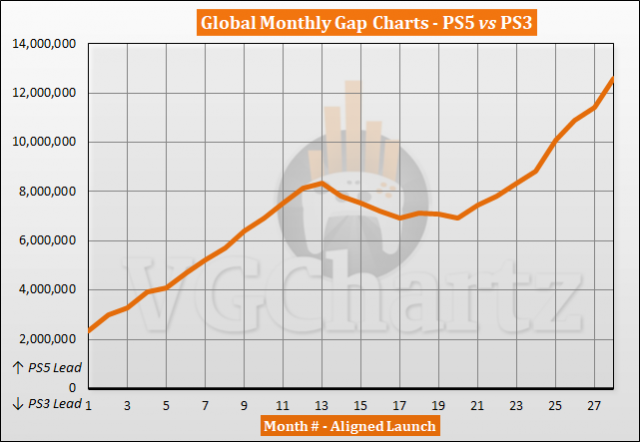Comparaison des ventes PS5 vs PS3 - février 2023