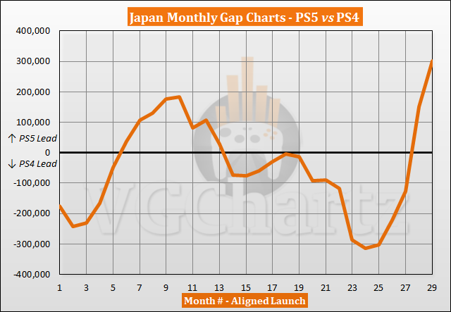 Comparaison des ventes PS5 vs PS4 au Japon - Mars 2023