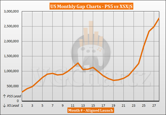 Comparaison des ventes PS5 vs Xbox Series X|S aux États-Unis – février 2023