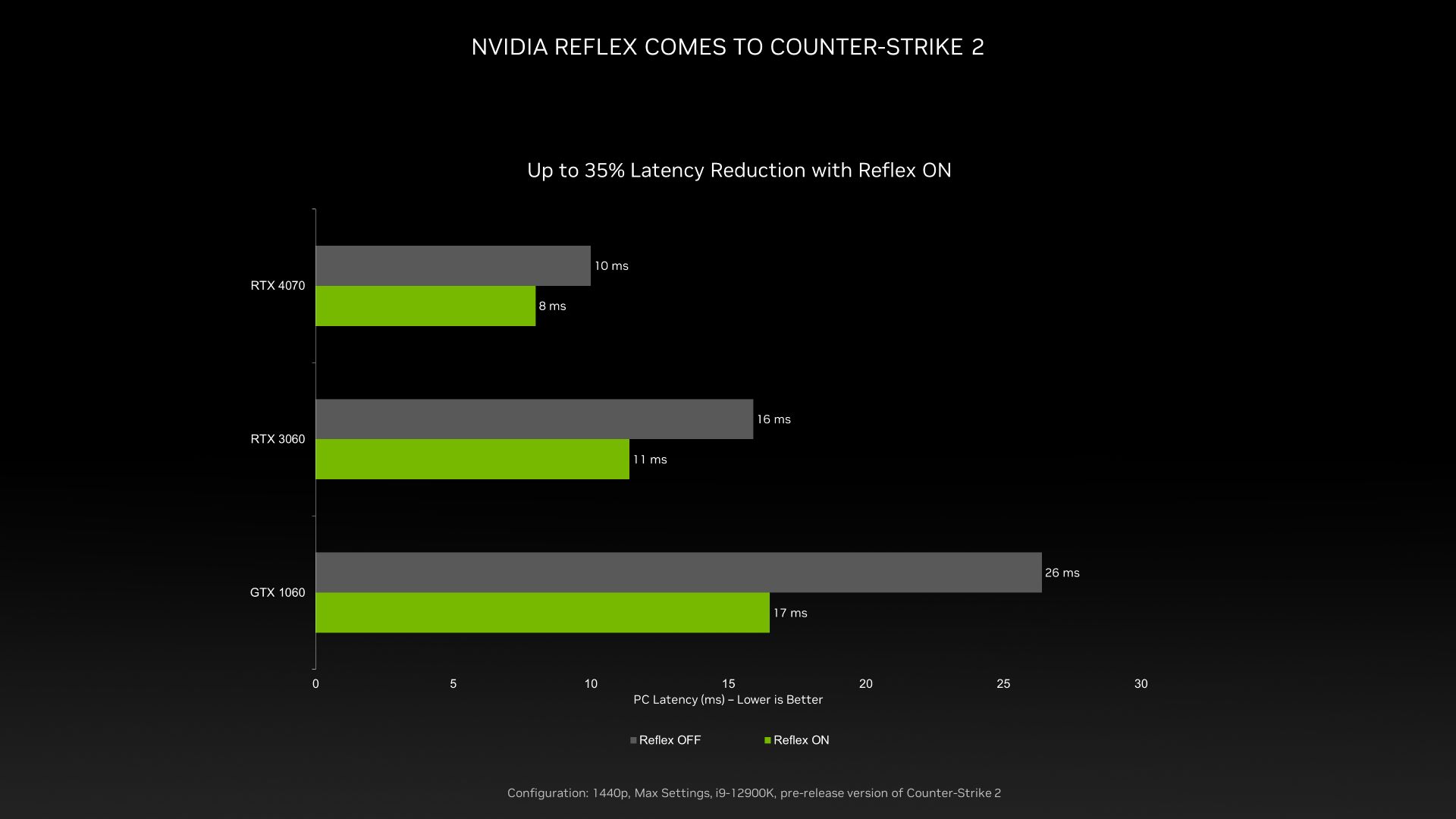Graphique Counter Strike 2 Nvidia Reflex avec barres vertes et grises
