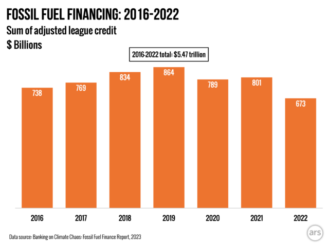 Un nouveau rapport montre que les prêts aux combustibles fossiles par les 60 plus grandes banques du monde ont chuté l'année dernière, bien que cette baisse soit probablement due au moins en partie aux bénéfices records du pétrole. 