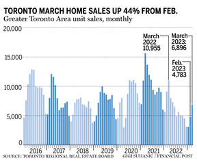 Graphique des ventes de logements à Toronto