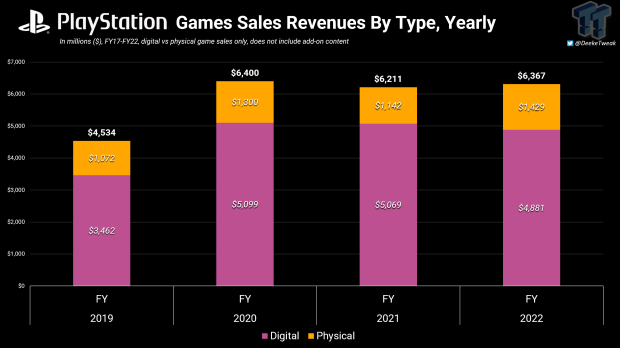 Le nouveau prix de 69,99 $ pourrait avoir un impact négatif sur les ventes d'unités de jeu PS5, selon les données