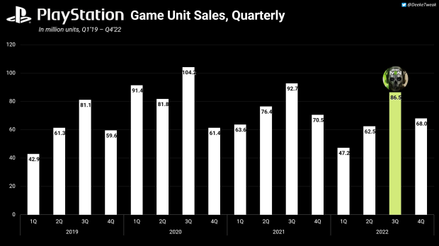 Le nouveau prix de 69,99 $ pourrait avoir un impact négatif sur les ventes d'unités de jeu PS5, les données suggèrent 25