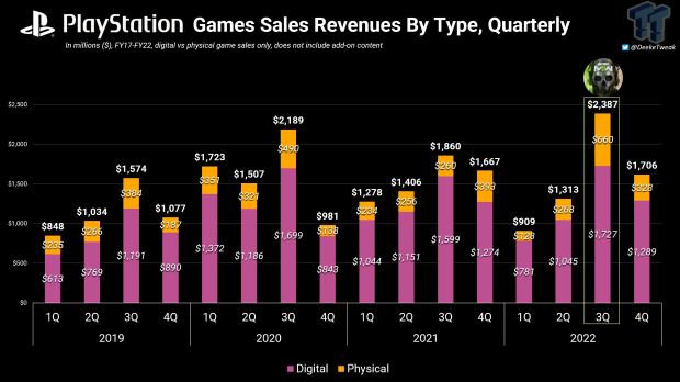 Le nouveau prix de 69,99 $ pourrait avoir un impact négatif sur les ventes d'unités de jeu PS5, selon les données