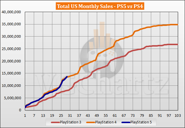 Comparaison des ventes PS5 vs PS4 aux États-Unis - Mars 2023
