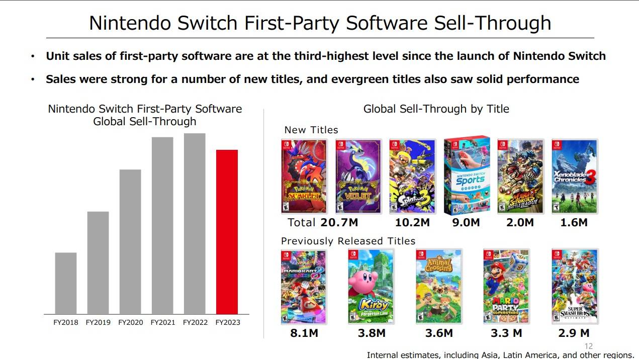 Tableau des ventes de logiciels propriétaires Nintendo (ventes directes)