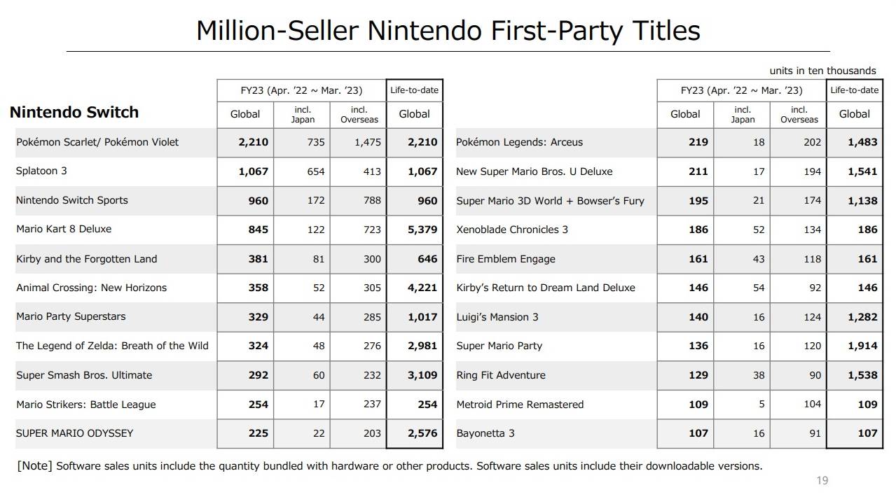 Liste des jeux Nintendo Million Seller