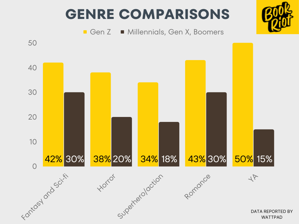 graphique à barres de comparaison de genre comparant les habitudes de lecture de genre de la génération Z par rapport à la génération Y, la génération Z et les baby-boomers