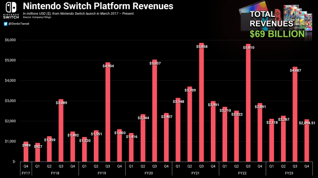 Nintendo Switch a réalisé un chiffre d'affaires total de 69 milliards de dollars 1