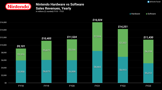 Nintendo Switch a réalisé 69 milliards de dollars de revenus totaux 35