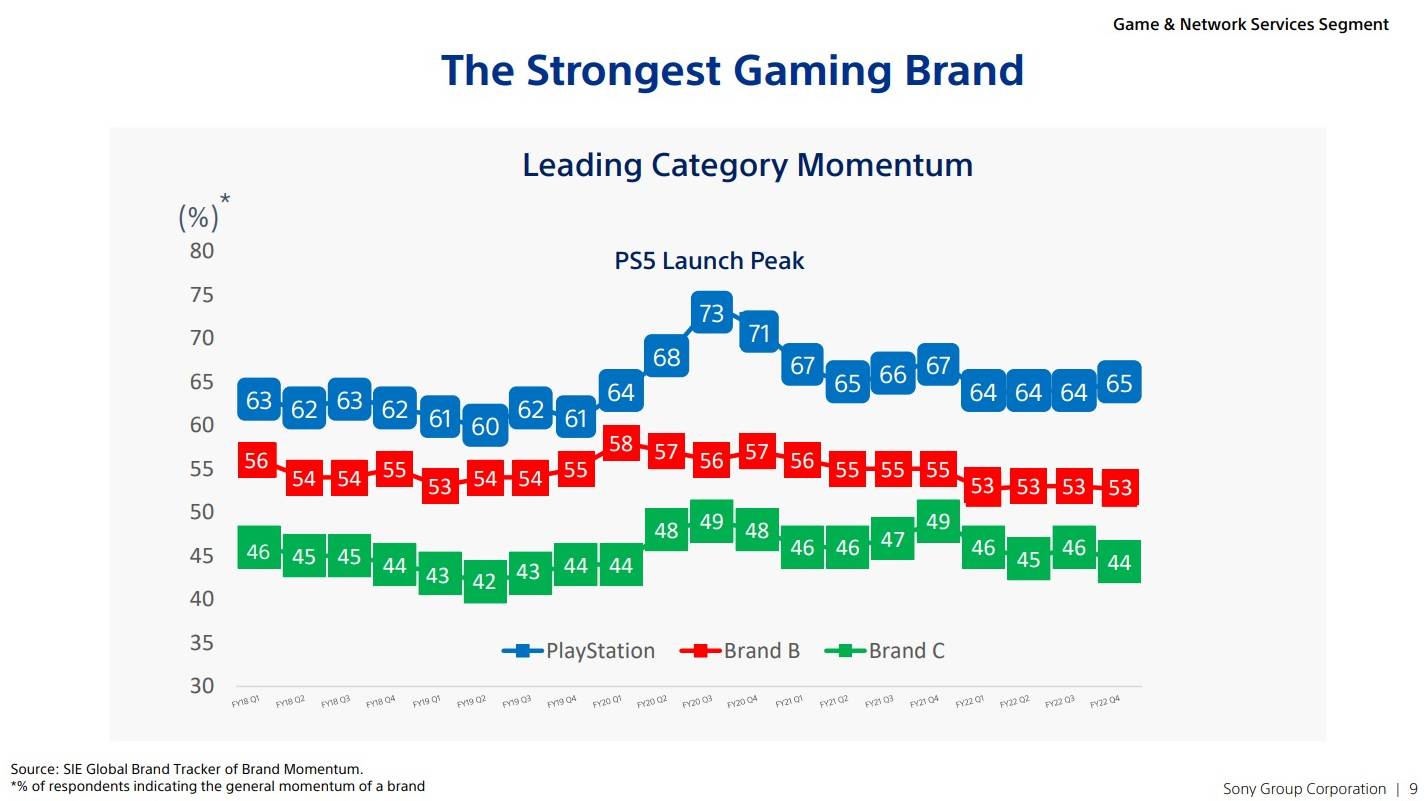 Graphique de l'élan de la marque PlayStation
