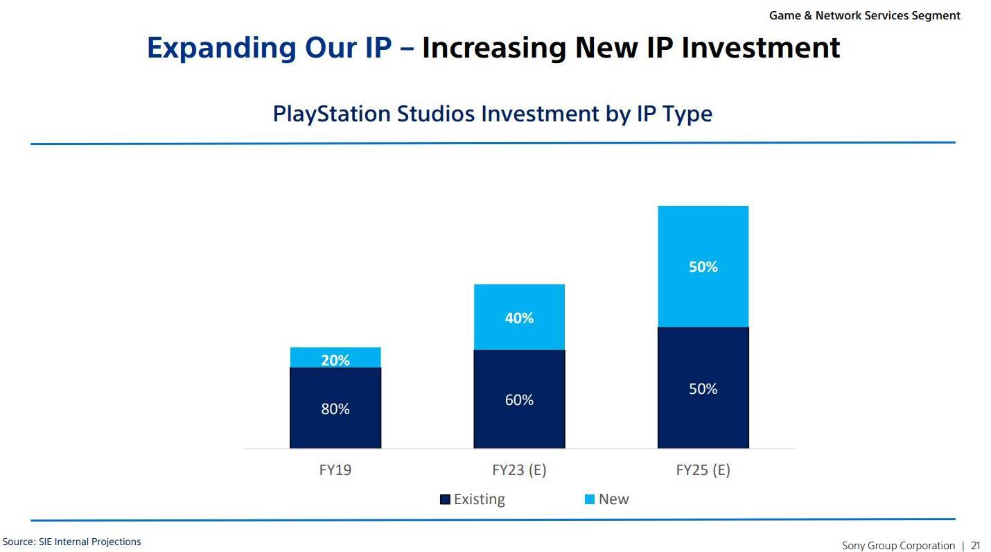 PlayStation Nouvel investissement IP