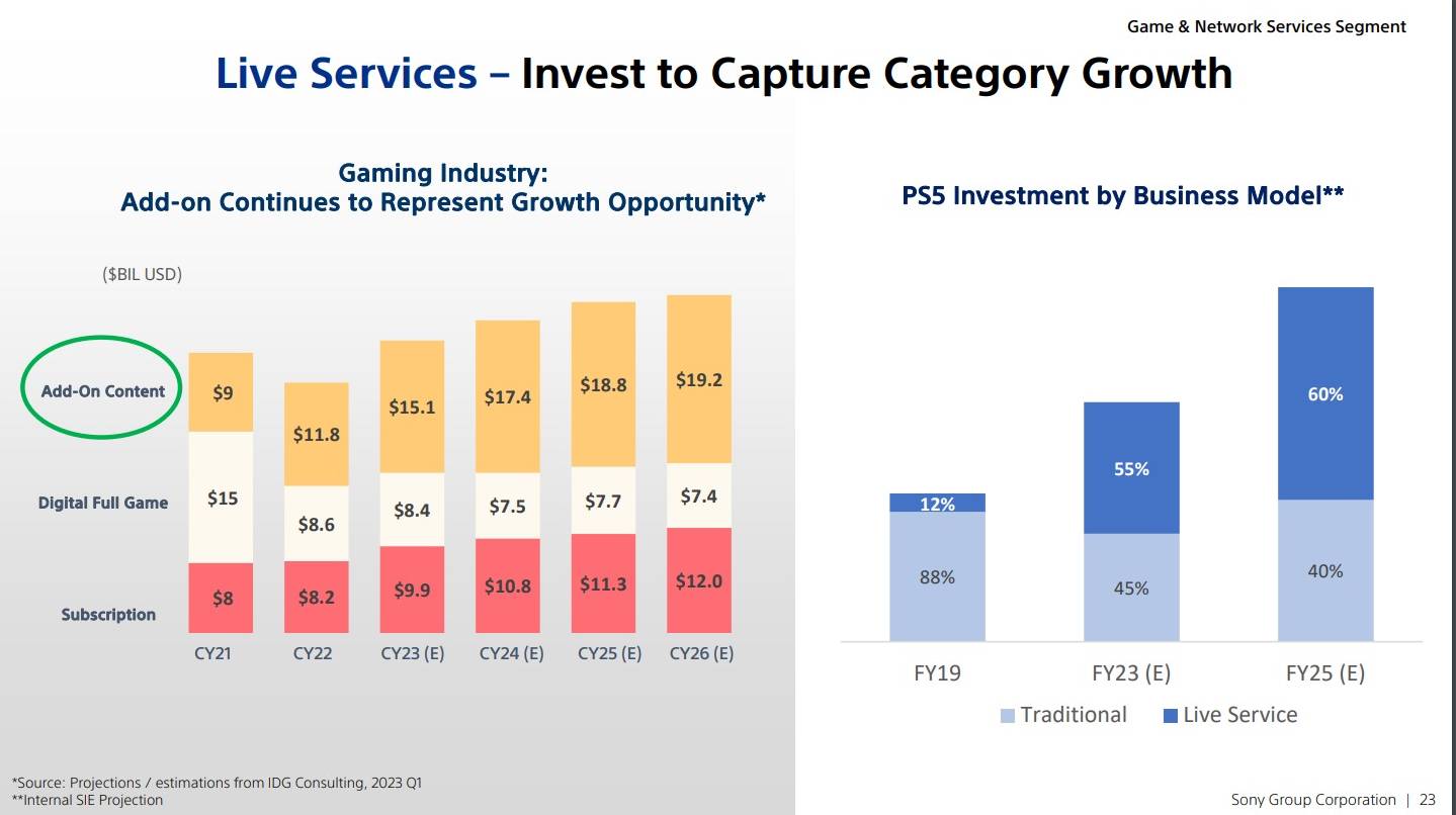 Investissement dans les services PlayStation Live