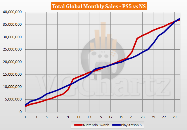 Comparaison des ventes PS5 vs Switch - Avril 2023
