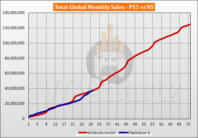 Comparaison des ventes PS5 vs Switch - Avril 2023