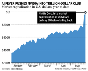 Capitalisation boursière Nvidia