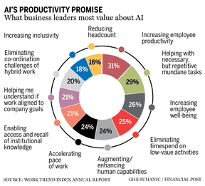Tableau des promesses de productivité de l'IA