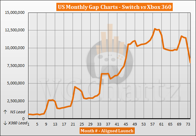 Comparaison des ventes entre Switch et Xbox 360 aux États-Unis - avril 2023