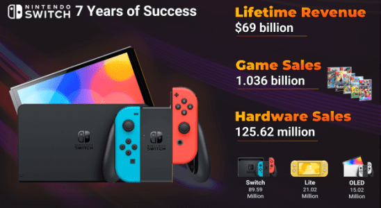 Nintendo Switch a réalisé 69 milliards de dollars de revenus totaux 21