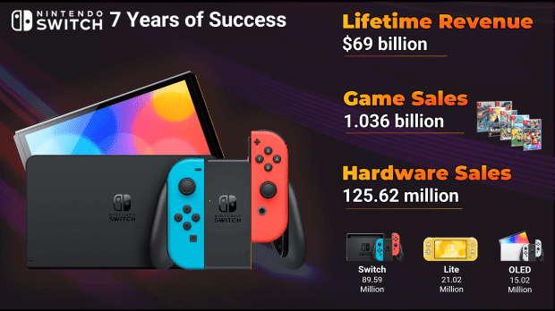 Nintendo Switch a réalisé 69 milliards de dollars de revenus totaux 21