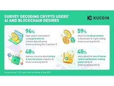 L'enquête KuCoin révèle que 59 % des utilisateurs de crypto désirent les progrès de l'IA dans la blockchain et le trading, met en évidence les tendances générationnelles