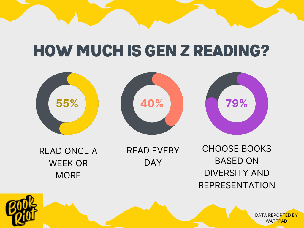 graphique statistique sur la quantité de lecture de la génération z, avec trois statistiques : 55 % lisent une fois par semaine ou plus, 40 % lisent tous les jours et 79 % choisissent des livres en fonction de la diversité et de la représentation