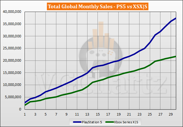 Comparaison des ventes PS5 vs Xbox Series X|S - Avril 2023