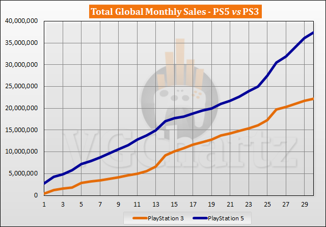 Comparaison des ventes PS5 vs PS3 - avril 2023