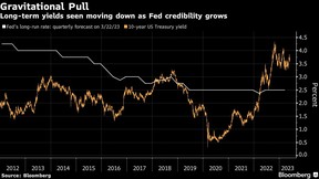 Les rendements à long terme devraient baisser alors que la crédibilité de la Fed augmente