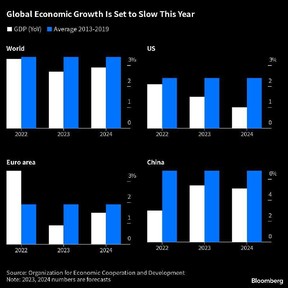 Graphique de la croissance économique mondiale