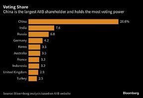 Part de vote AIIB