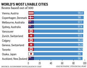 Les villes les plus agréables à vivre du monde