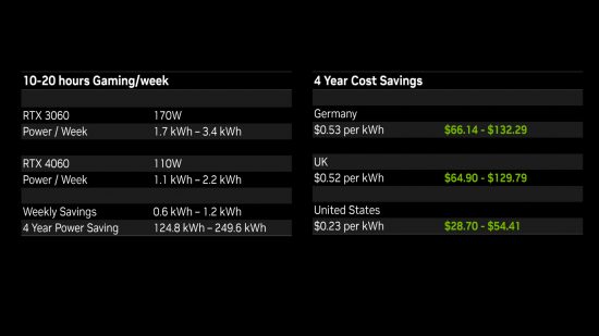 Un graphique montrant la consommation électrique du RTX 4060 et combien d'argent il économisera en électricité par rapport au RTX 3060.