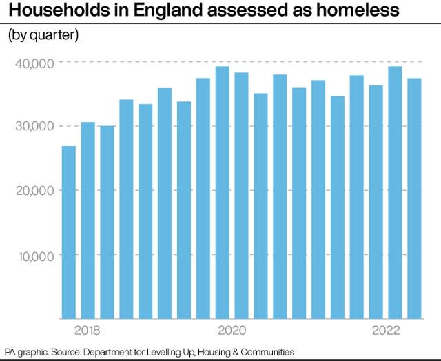Ménages en Angleterre évalués comme sans-abri