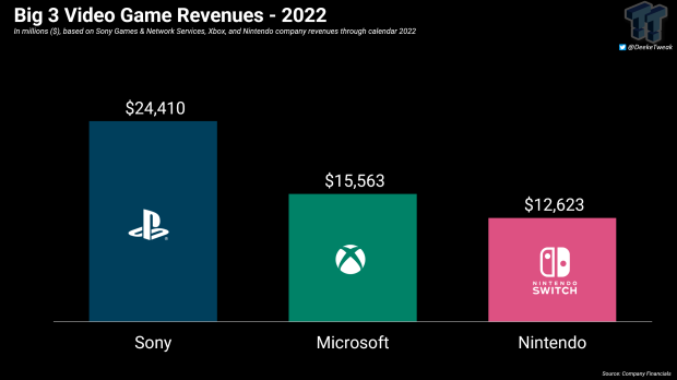 Microsoft veut que la Xbox 