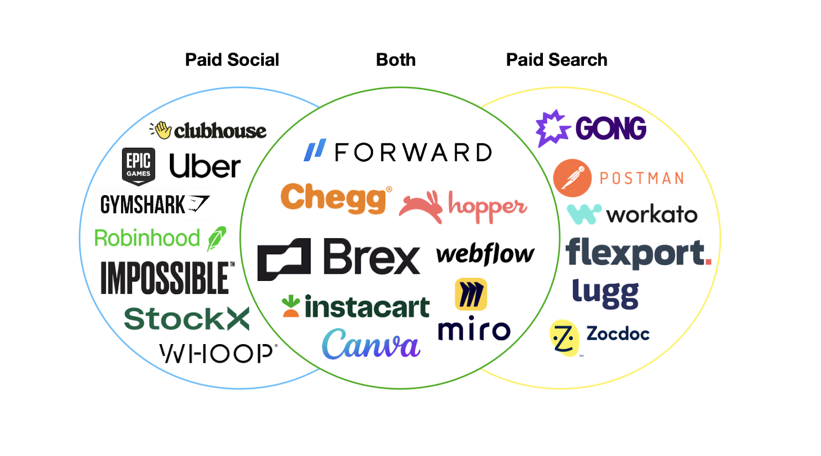 Exemples de canaux que les startups auraient pu sélectionner pour trouver PMF.