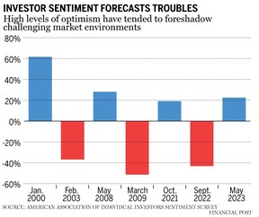 Le sentiment des investisseurs prévoit des problèmes